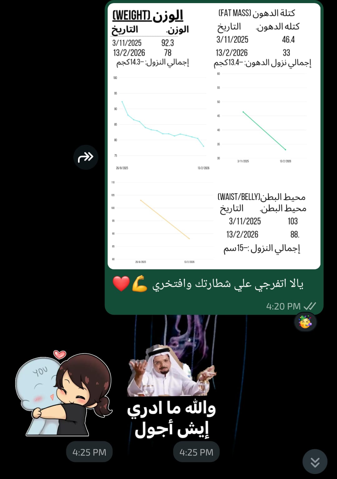 نزول 14.3 كجم و13.4 كجم دهون